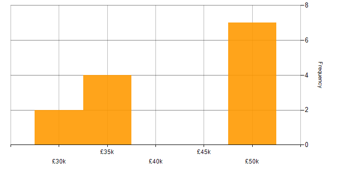 Salary histogram for Rapid7 in the East Midlands