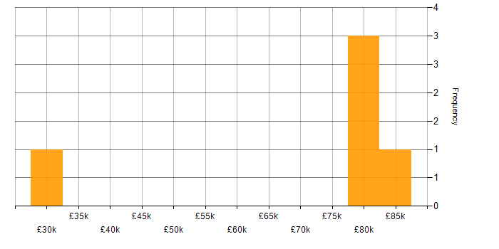 Salary histogram for RDBMS in the East Midlands