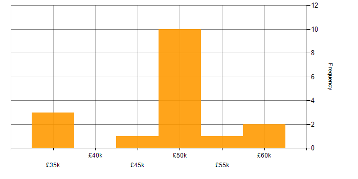 Salary histogram for React Developer in the East Midlands
