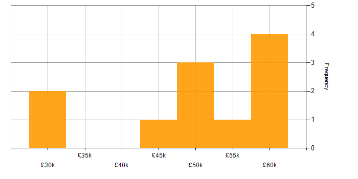 Salary histogram for React Native in the East Midlands