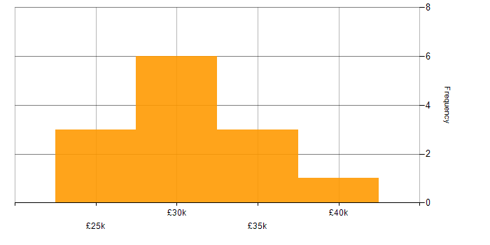 Salary histogram for Responsive Web Design in the East Midlands