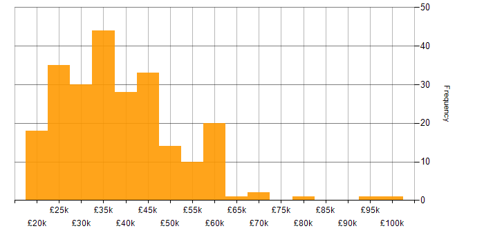 Salary histogram for Retail in the East Midlands