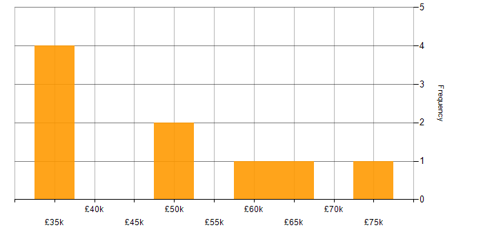 Salary histogram for Risk Analysis in the East Midlands