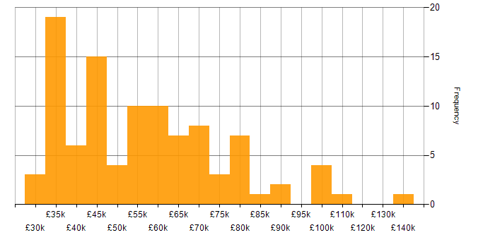 Salary histogram for Roadmaps in the East Midlands