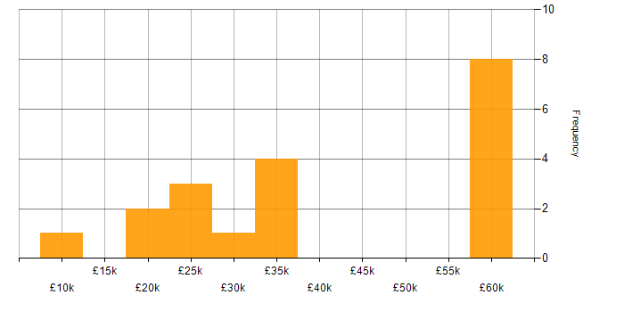 Salary histogram for Sage in the East Midlands