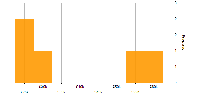 Salary histogram for SAP Analyst in the East Midlands