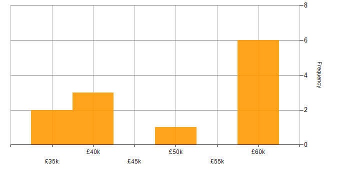 Salary histogram for Sass in the East Midlands