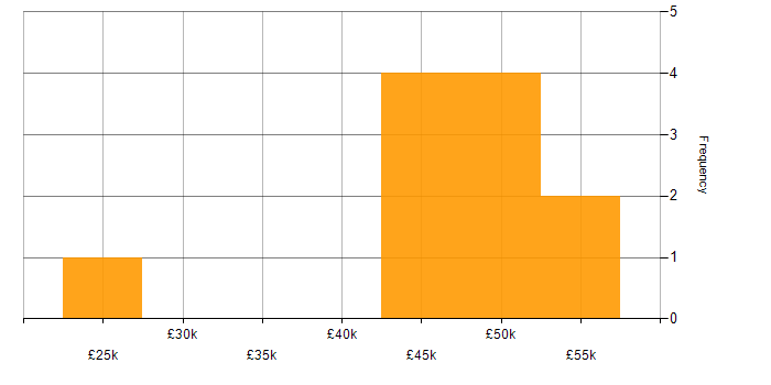 Salary histogram for SCOM in the East Midlands