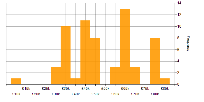 Salary histogram for SDLC in the East Midlands