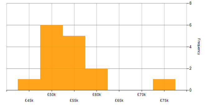 Salary histogram for Security Operations in the East Midlands