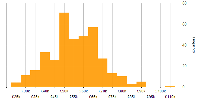 Salary histogram for Senior in the East Midlands
