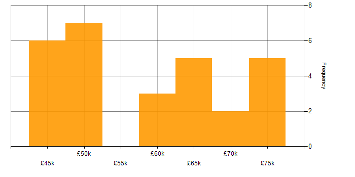 Salary histogram for Senior Analyst in the East Midlands