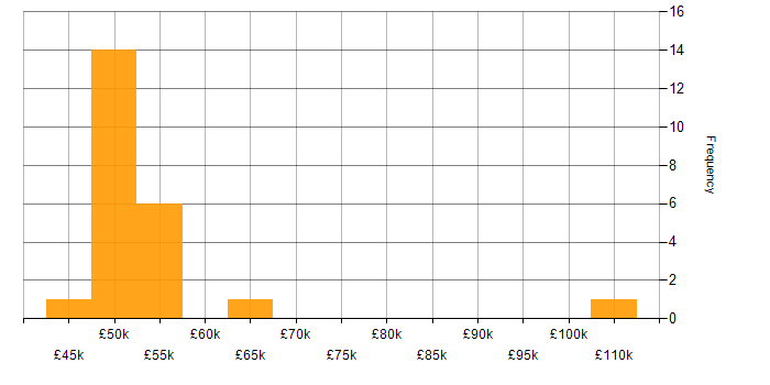 Salary histogram for Senior Architect in the East Midlands