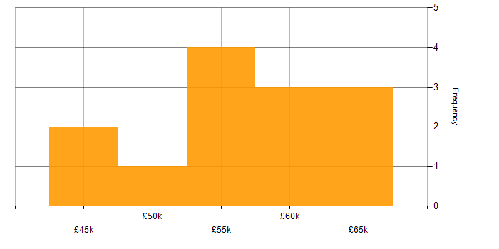 Salary histogram for Senior C# Developer in the East Midlands