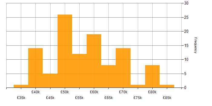 Salary histogram for Senior Developer in the East Midlands