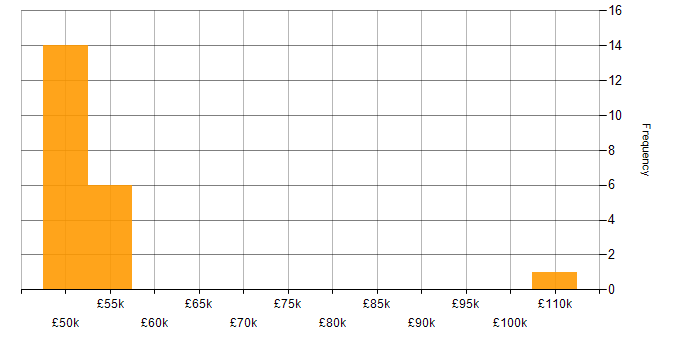 Salary histogram for Senior Solutions Architect in the East Midlands