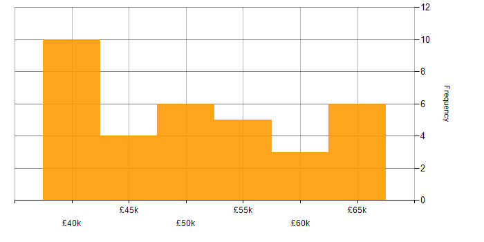 Salary histogram for Senior Systems Engineer in the East Midlands