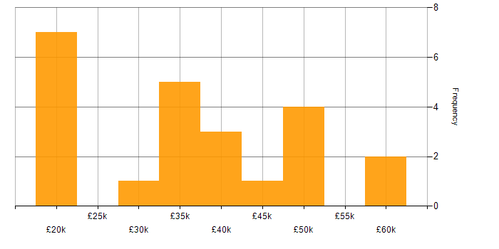 Salary histogram for SEO in the East Midlands