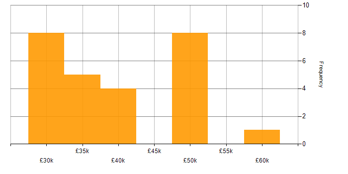 Salary histogram for Server Management in the East Midlands