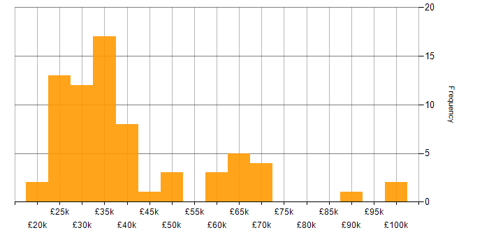 Salary histogram for Service Delivery in the East Midlands