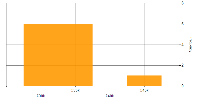 Salary histogram for Service Delivery Manager in the East Midlands