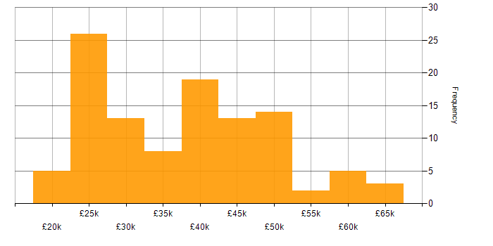 Salary histogram for SharePoint in the East Midlands
