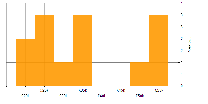 Salary histogram for Shopify in the East Midlands