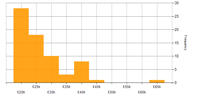 Salary histogram for SLA in the East Midlands