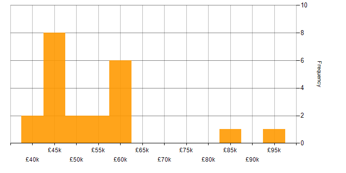Salary histogram for SOAP in the East Midlands