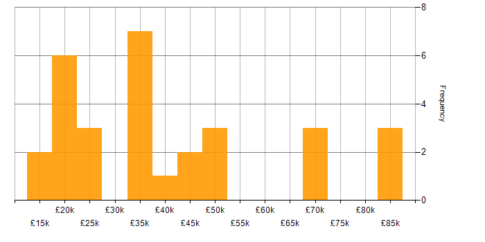 Salary histogram for Social Media in the East Midlands