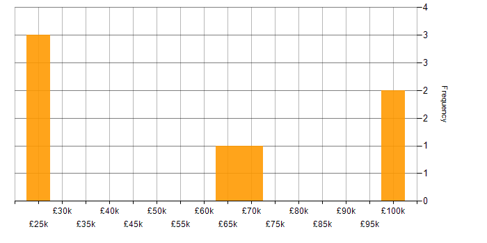 Salary histogram for Software Architecture in the East Midlands