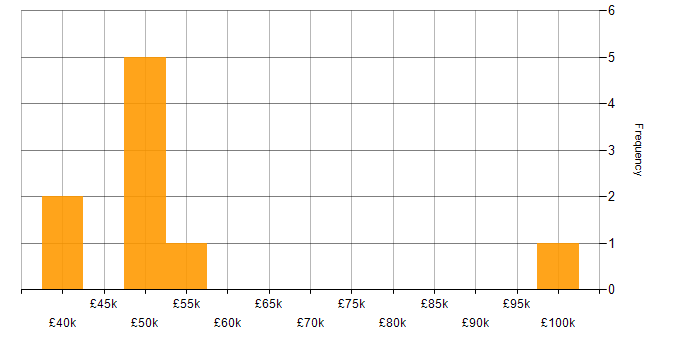 Salary histogram for Storage Management in the East Midlands