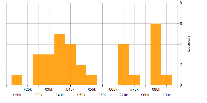 Salary histogram for Strategic Thinking in the East Midlands