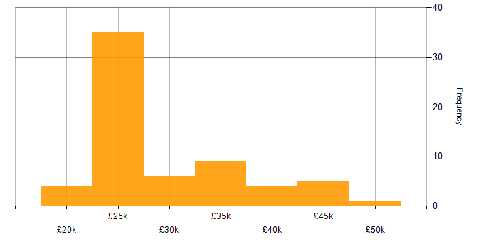 Salary histogram for Support Analyst in the East Midlands