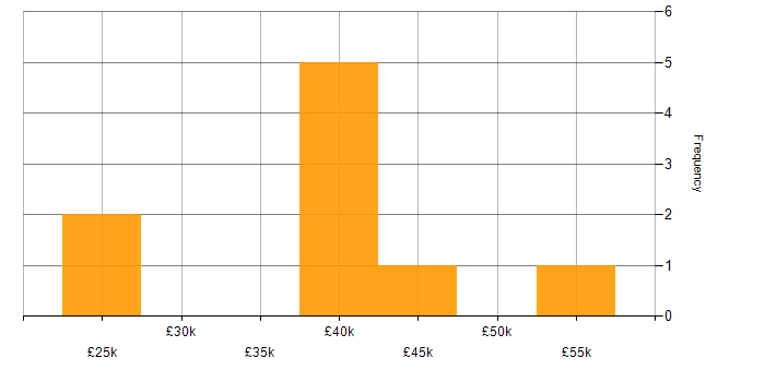 Salary histogram for System Testing in the East Midlands
