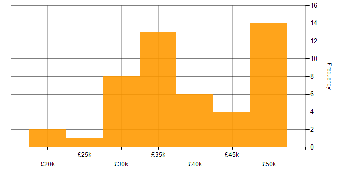 Salary histogram for Systems Administrator in the East Midlands