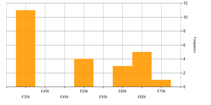 Salary histogram for Systems Analyst in the East Midlands