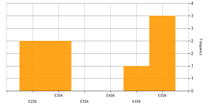 Salary histogram for Systems Developer in the East Midlands