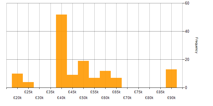 Salary histogram for Systems Engineer in the East Midlands