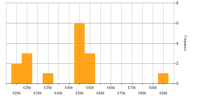 Salary histogram for Tailwind CSS in the East Midlands