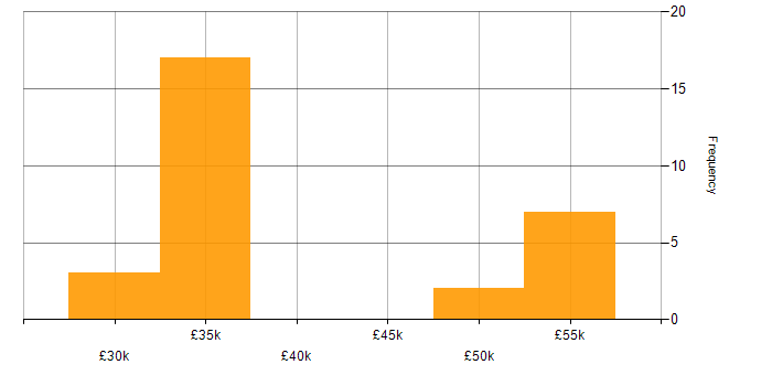 Salary histogram for Team Foundation Server in the East Midlands