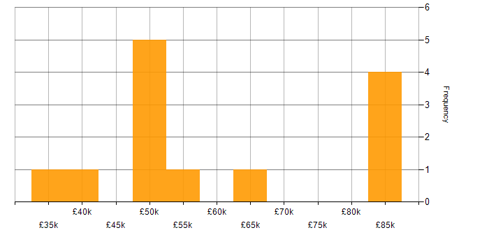 Salary histogram for Tech for Good in the East Midlands