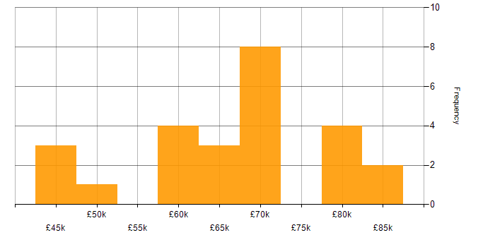 Salary histogram for Technical Architect in the East Midlands