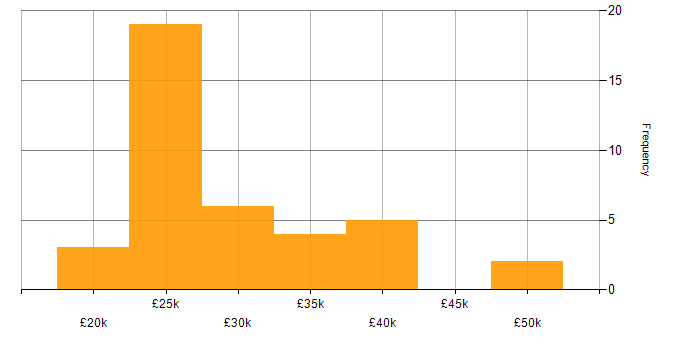 Salary histogram for Technical Support Engineer in the East Midlands
