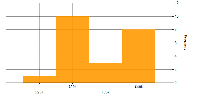 Salary histogram for Technologist in the East Midlands