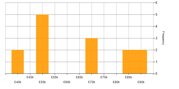 Salary histogram for Technology Strategy in the East Midlands