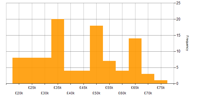 Salary histogram for Telecoms in the East Midlands