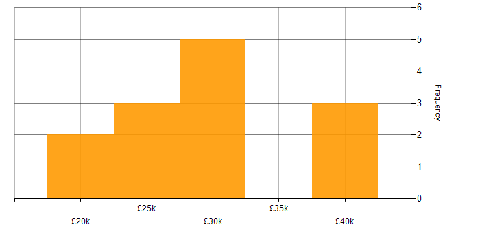 Salary histogram for Test Technician in the East Midlands