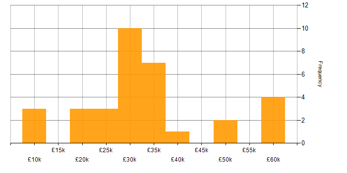 Salary histogram for Time Management in the East Midlands