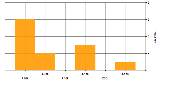 Salary histogram for Trend Analysis in the East Midlands